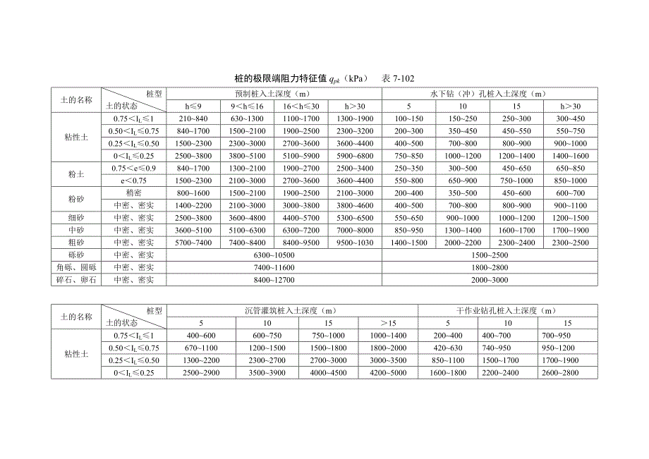 建筑施工手册 7210 桩基承载力评定.doc_第3页