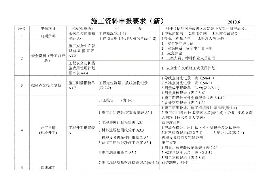 总施工资料申报要求.doc_第1页