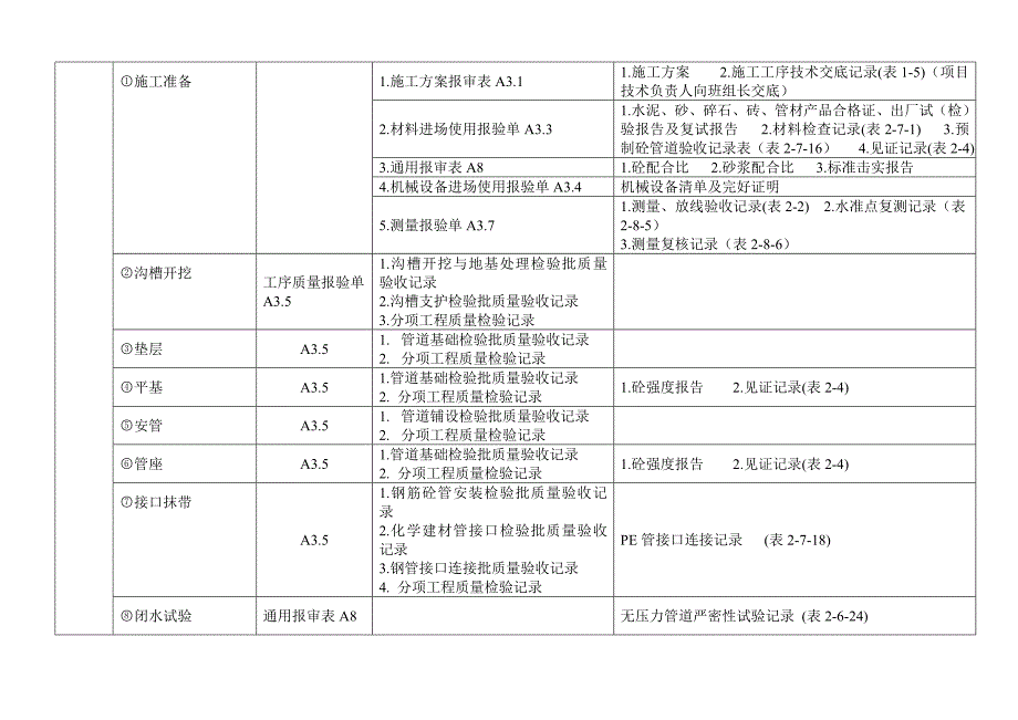 总施工资料申报要求.doc_第2页