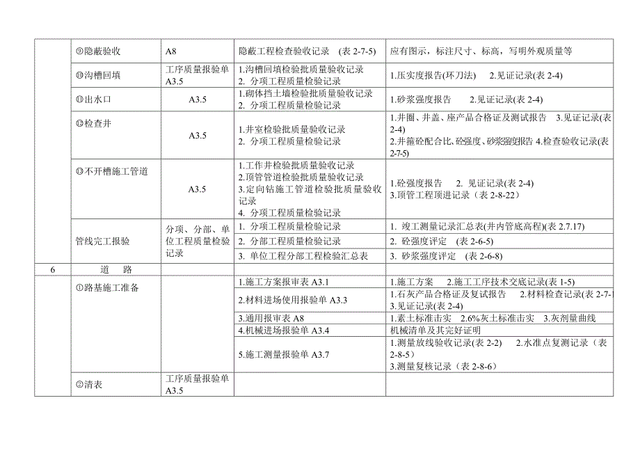 总施工资料申报要求.doc_第3页