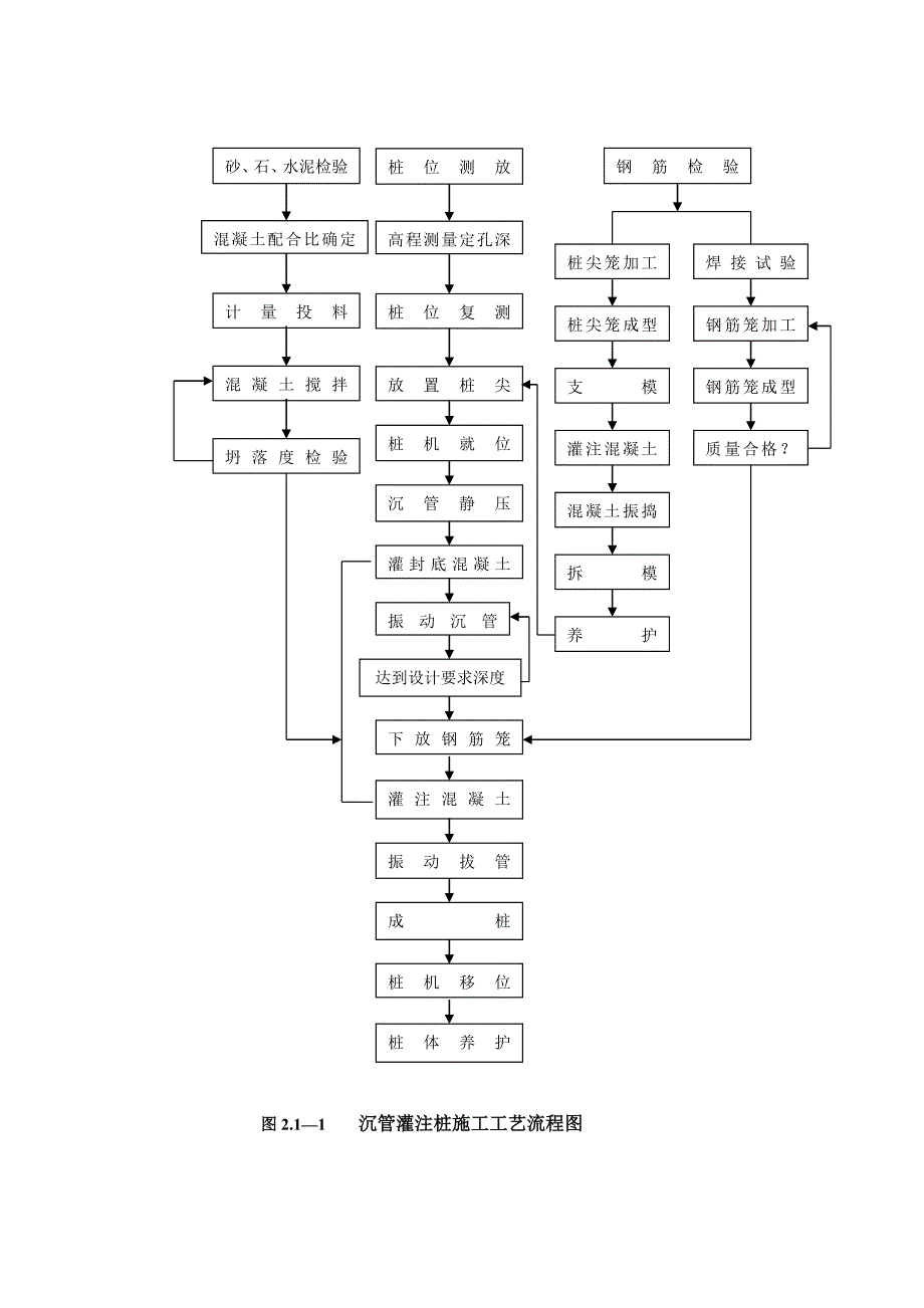 振动沉管灌注桩施工组织设计.doc_第3页