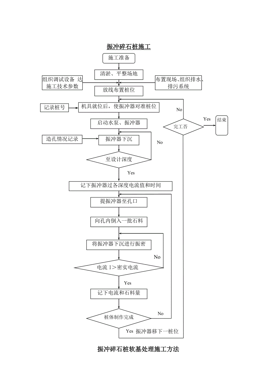 振冲碎石桩软基处理施工方法.doc_第1页