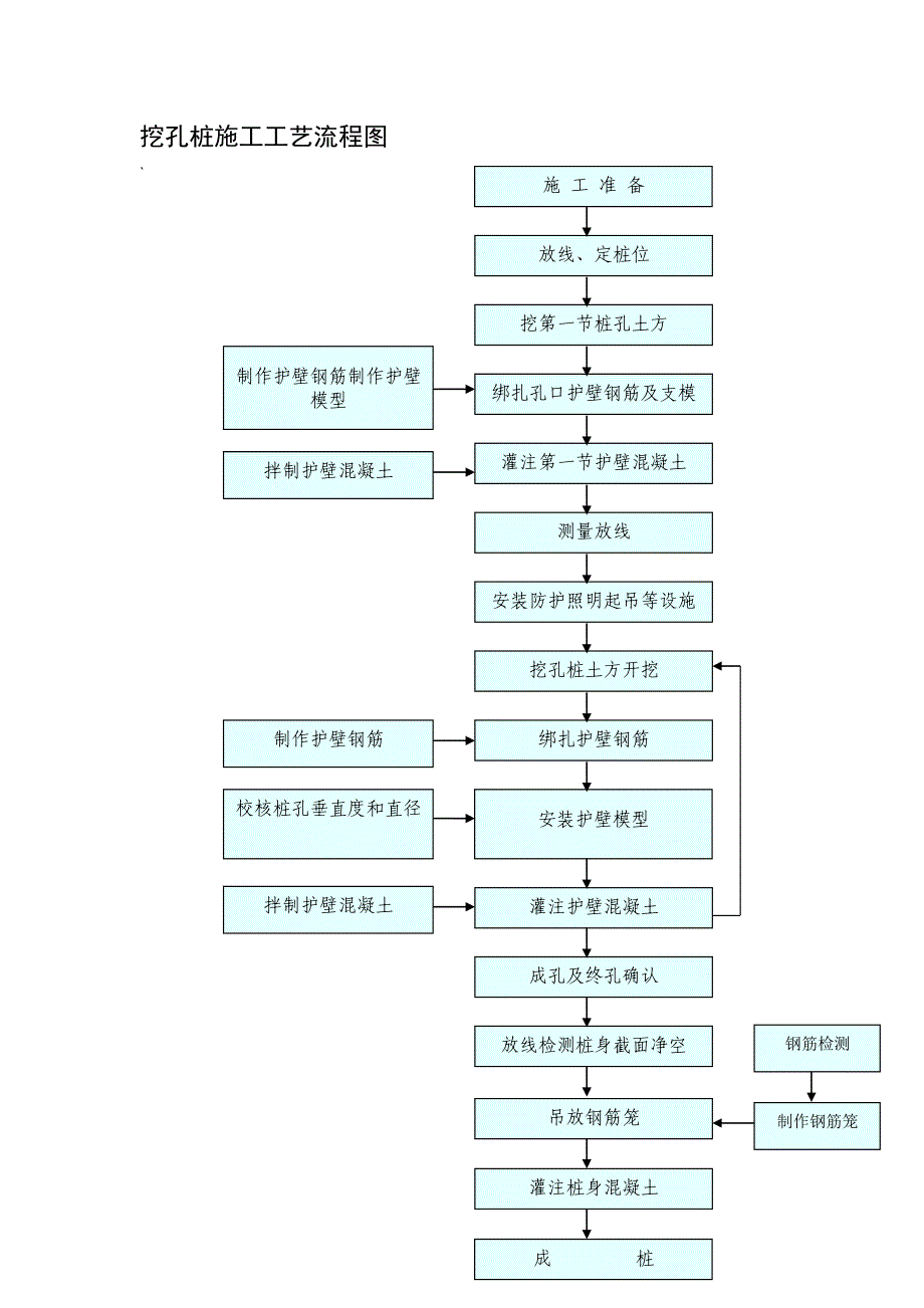 挖孔桩施工工艺流程1.doc_第1页