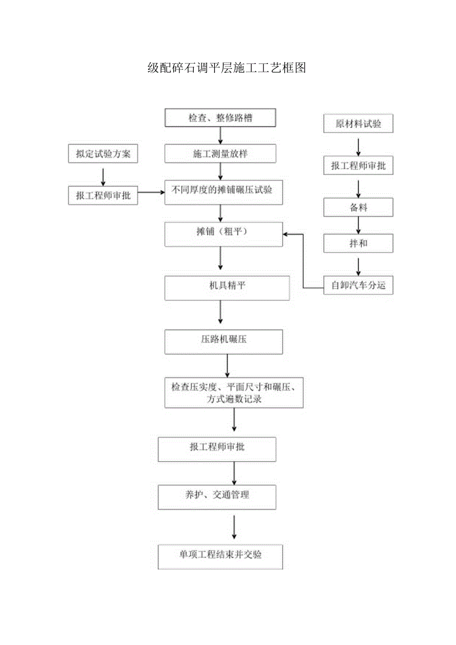 级配碎石调平层施工工艺框图.docx_第1页