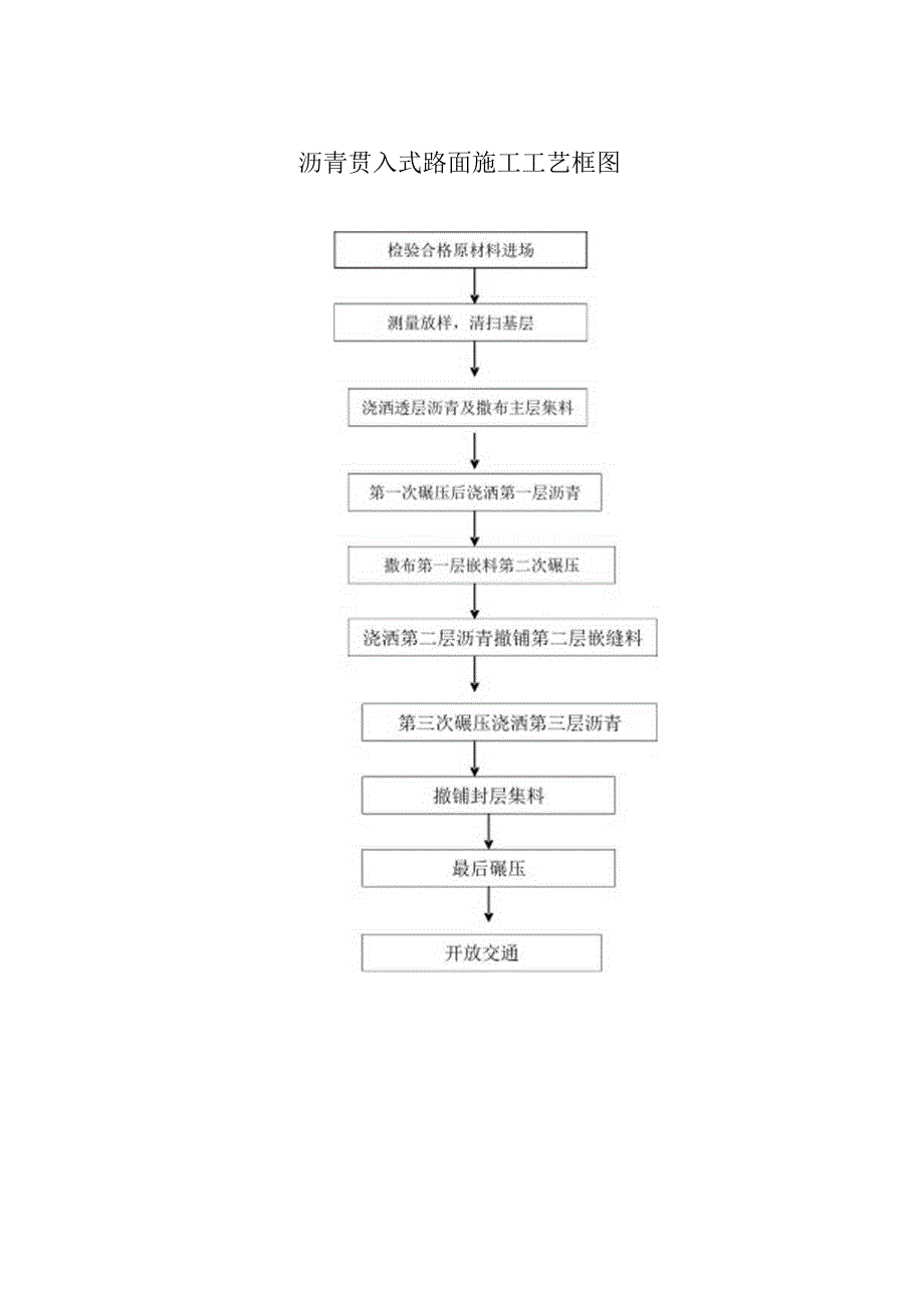 级配碎石调平层施工工艺框图.docx_第2页