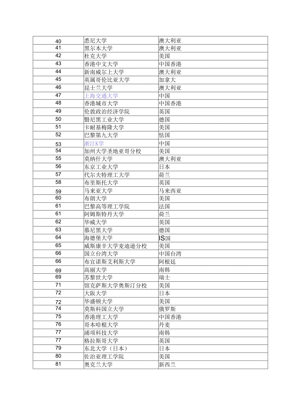 2020-2021世界大学排名500强.docx_第3页