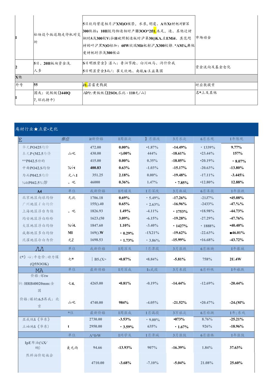 建材行业基本面数据库-国泰君安-220806.docx_第2页