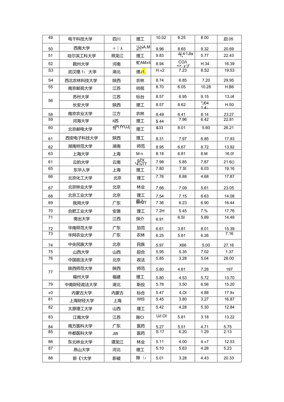 中国大学星级排行榜.docx_第3页