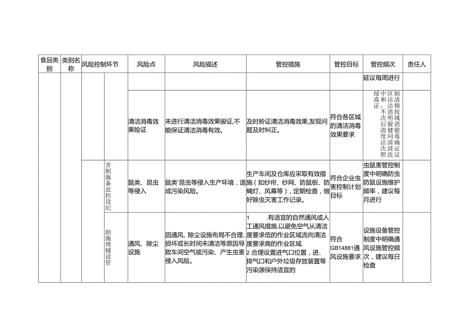 食品安全风险管控清单食糖生产.docx_第3页