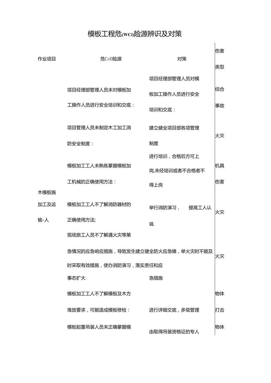 模板工程危险源辨识及对策.docx_第1页