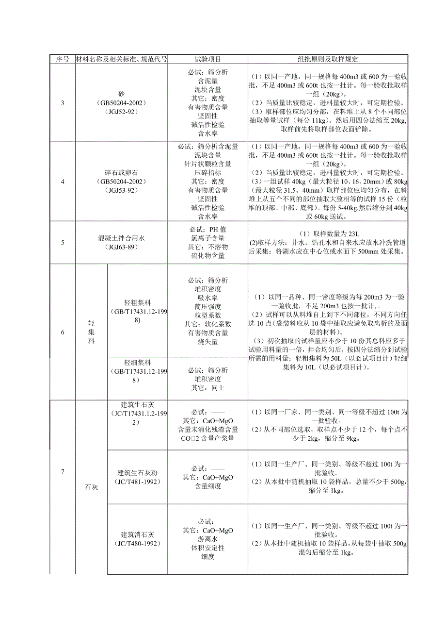 施工物资试验项目取样规定.doc_第2页