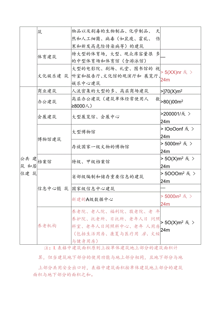 四川省房屋建筑工程抗震设防专项审查范围示例、送审报告内容要求、专家组意见（参考模板）.docx_第2页