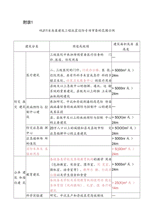 四川省房屋建筑工程抗震设防专项审查范围示例、送审报告内容要求、专家组意见（参考模板）.docx