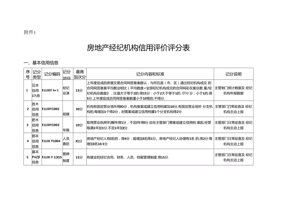 房地产经纪机构信用评价评分表、申请表.docx_第1页