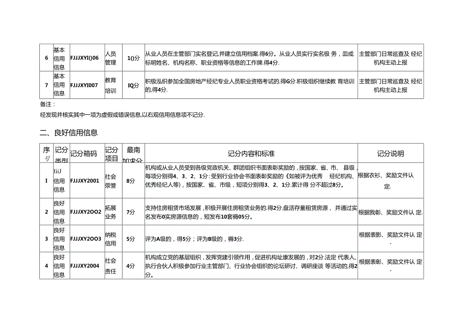 房地产经纪机构信用评价评分表、申请表.docx_第2页