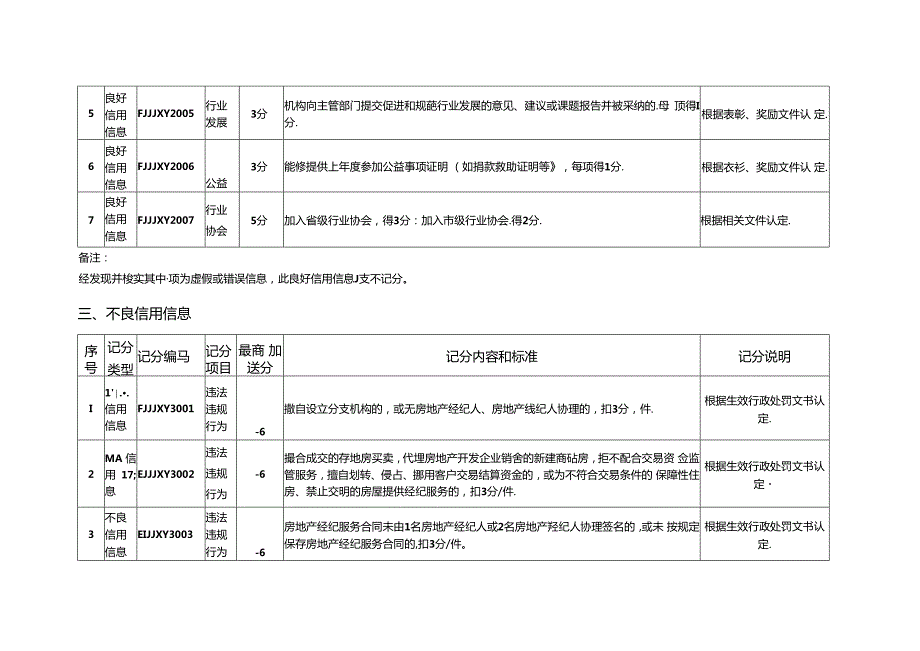 房地产经纪机构信用评价评分表、申请表.docx_第3页