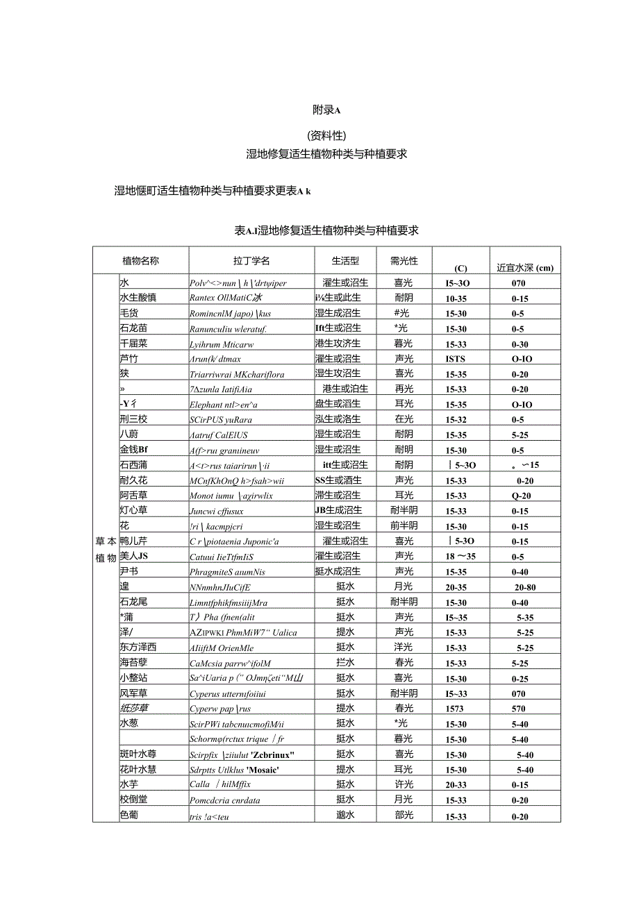 湿地修复适生植物种类与种植要求、重点保护鸟类名录、鸟类食源性植物推荐名录、两栖及爬行类动物名录、外来入侵物种重点防控名录.docx_第1页