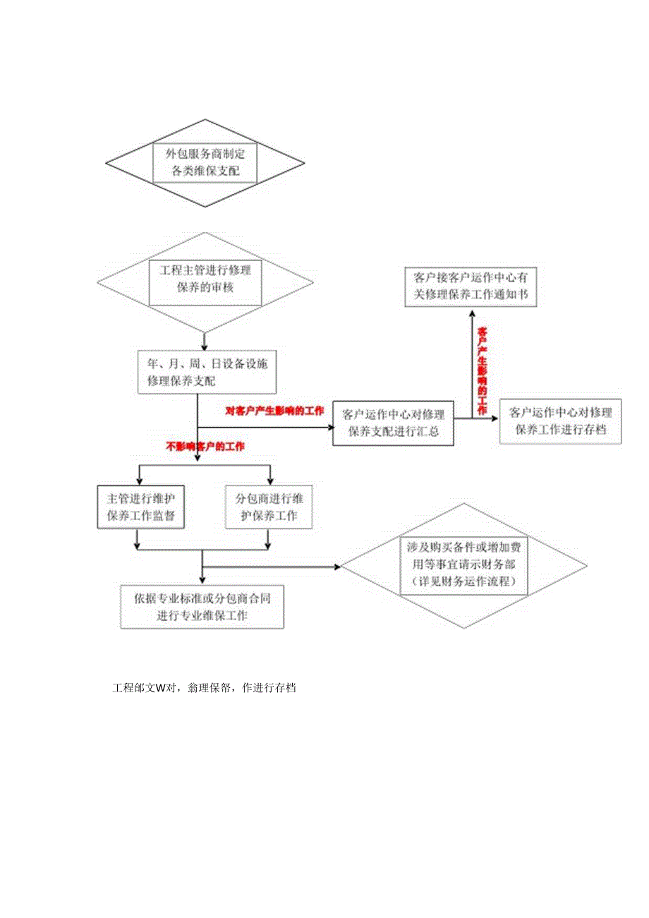 2024物业管理公司工作流程.docx_第2页