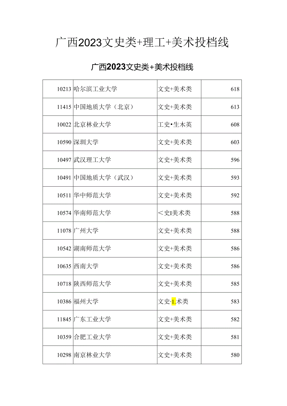 广西2023文史类+理工+美术投档线.docx_第1页