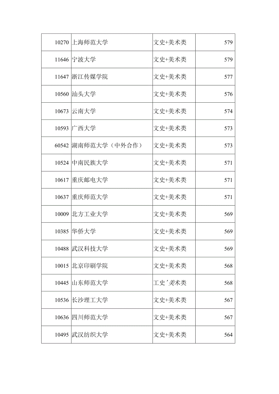 广西2023文史类+理工+美术投档线.docx_第2页