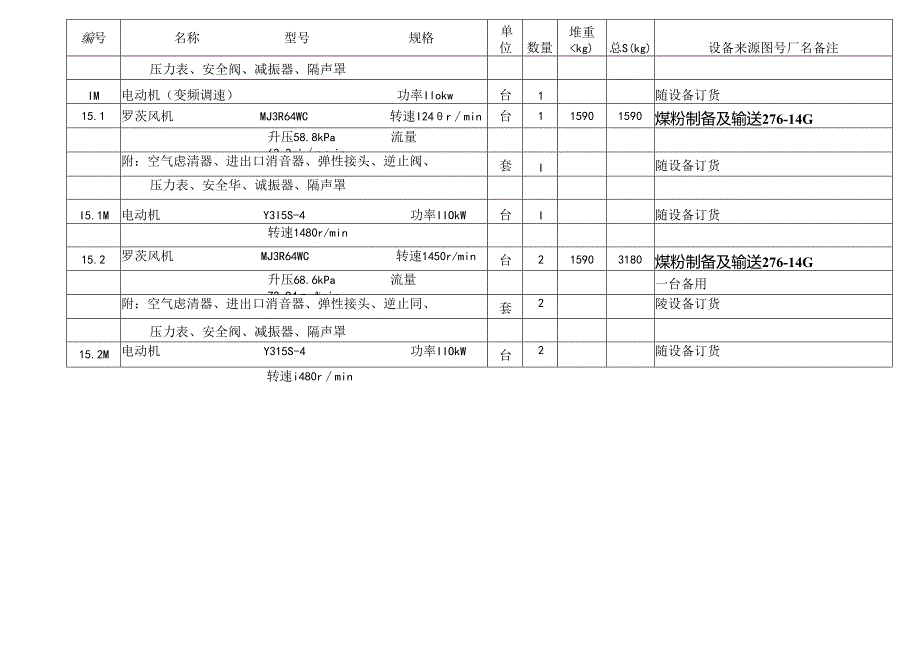 洛阳万基水泥2800td新型干法熟料生产线—.罗茨风机工艺设备表.docx_第3页