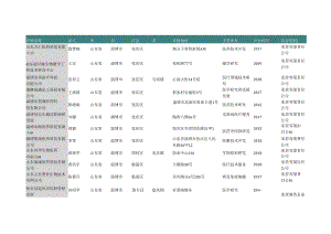 山东省淄博市医学研究所名录2019版106家.docx