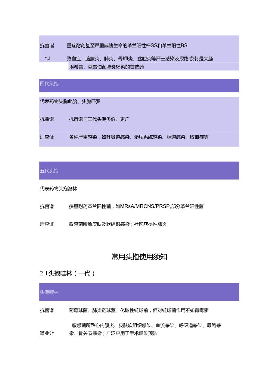 临床五代头孢代表药物、抗菌谱、适应证及常用头孢使用须知.docx_第2页