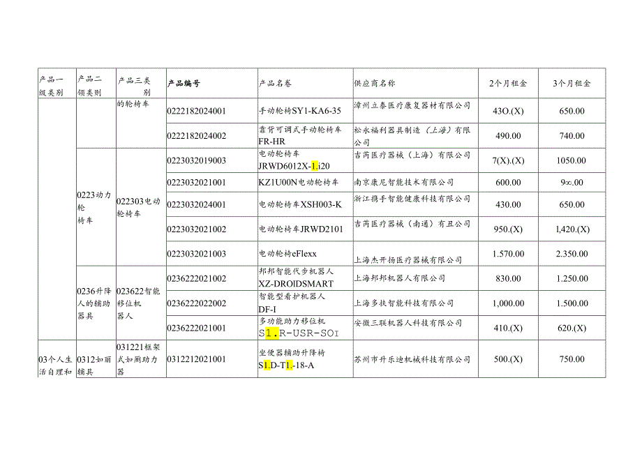 《上海市康复辅助器具社区租赁产品供应商及产品目录（2024版）》《上海市康复辅助器具社区租赁过渡期产品清单》.docx_第1页