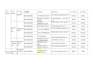 《上海市康复辅助器具社区租赁产品供应商及产品目录（2024版）》《上海市康复辅助器具社区租赁过渡期产品清单》.docx