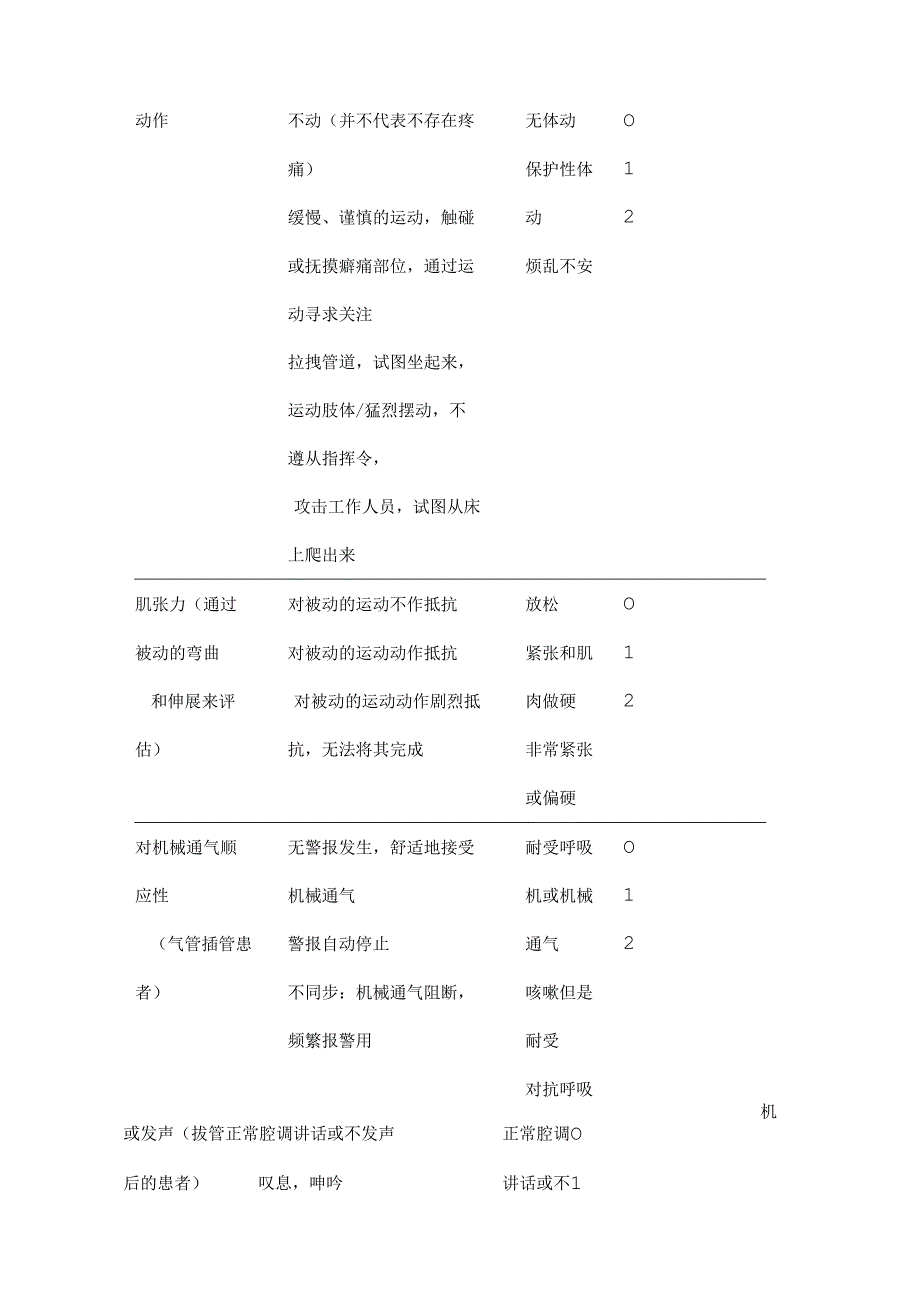 ICU常用镇痛镇静评分量表2024（附图表）.docx_第3页