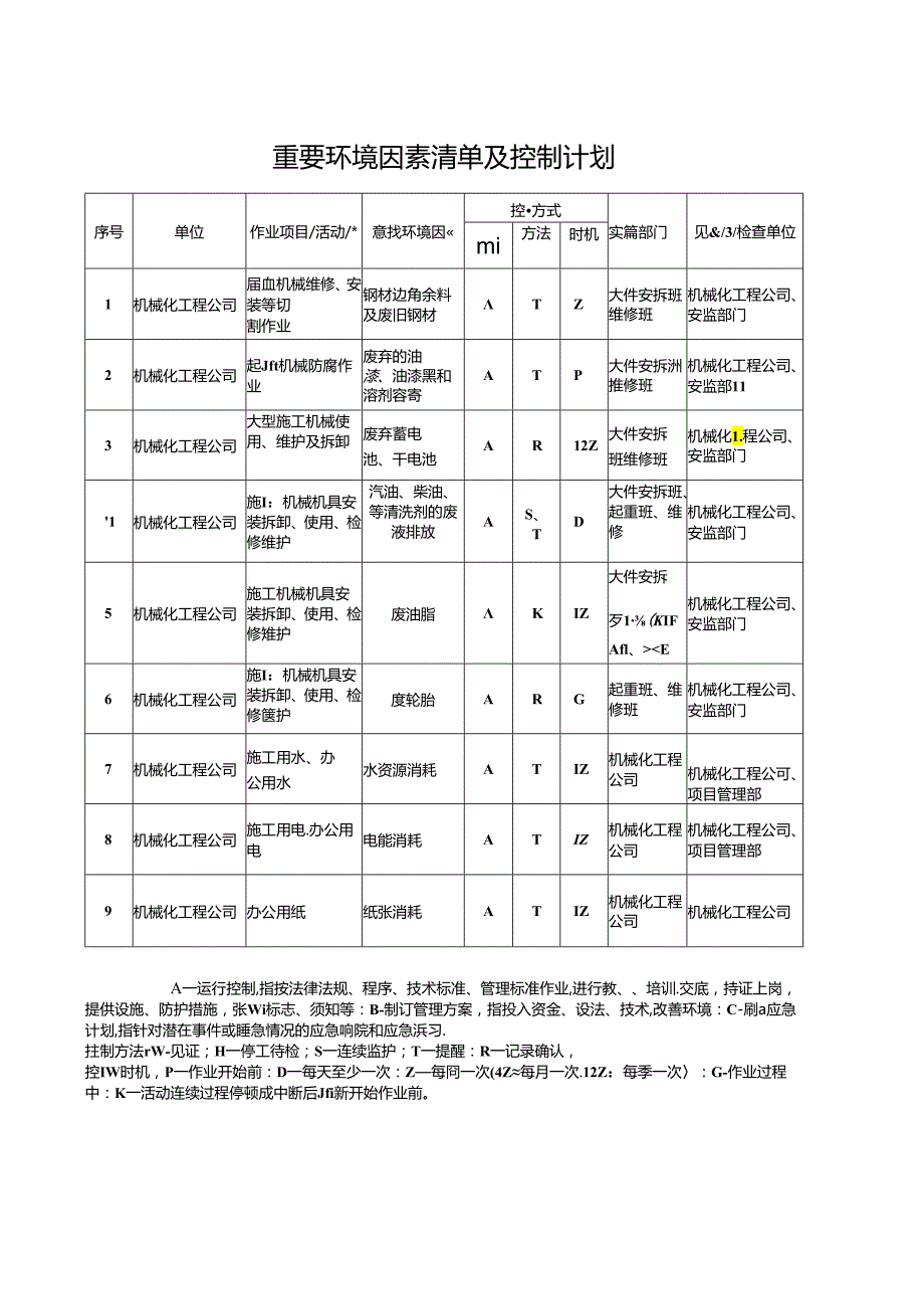 能源建设集团火电公司项目机械化工程重要环境因素清单及控制计划.docx_第1页