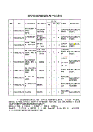 能源建设集团火电公司项目机械化工程重要环境因素清单及控制计划.docx