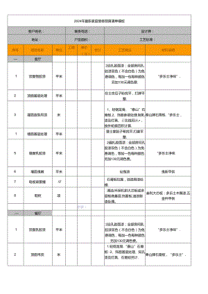 2024年最新家庭装修预算清单 模板.docx