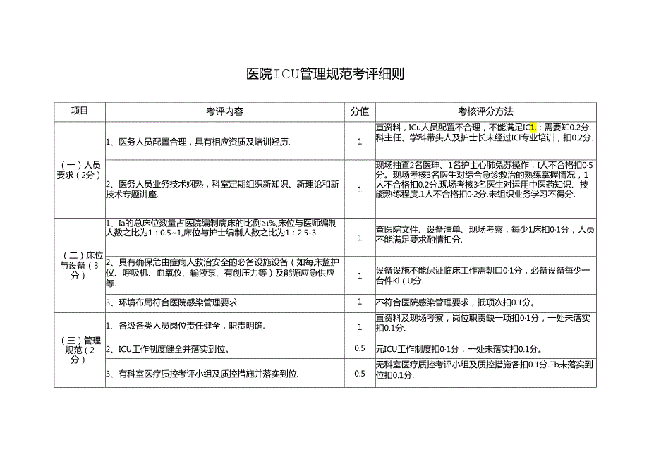 医院ICU管理规范考评细则.docx_第1页