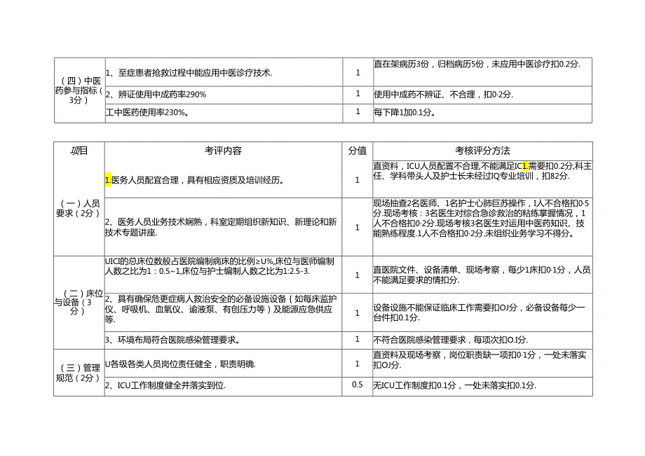 医院ICU管理规范考评细则.docx_第2页