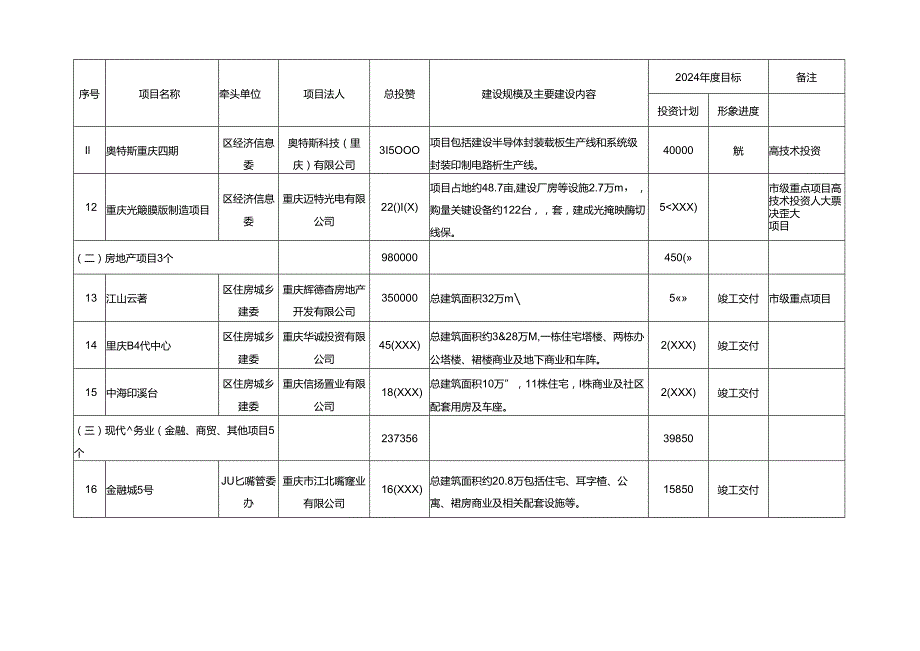 江北区2024年重点项目.docx_第3页