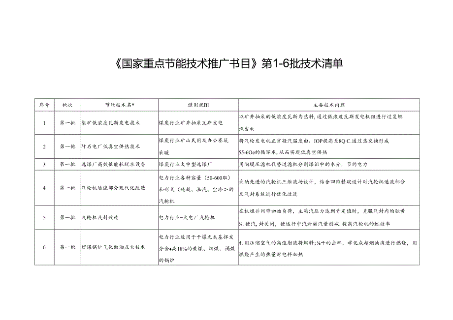 《国家重点节能技术推广目录》第1-6批技术清单.docx_第1页