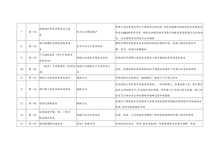 《国家重点节能技术推广目录》第1-6批技术清单.docx_第2页