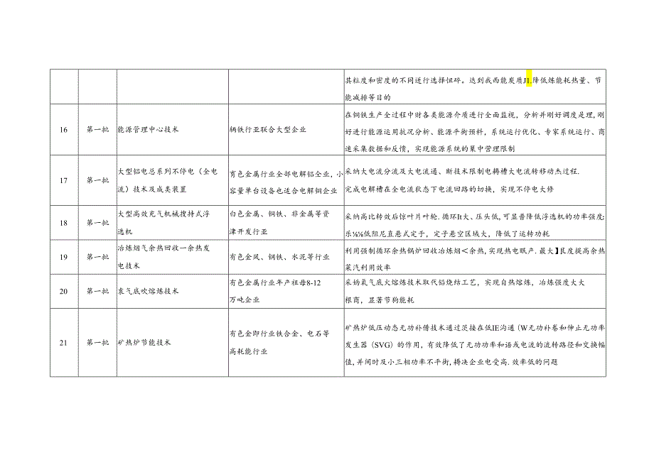 《国家重点节能技术推广目录》第1-6批技术清单.docx_第3页