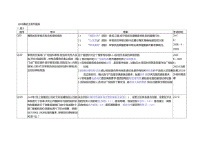 QMS-审核知识历年考题题库.docx