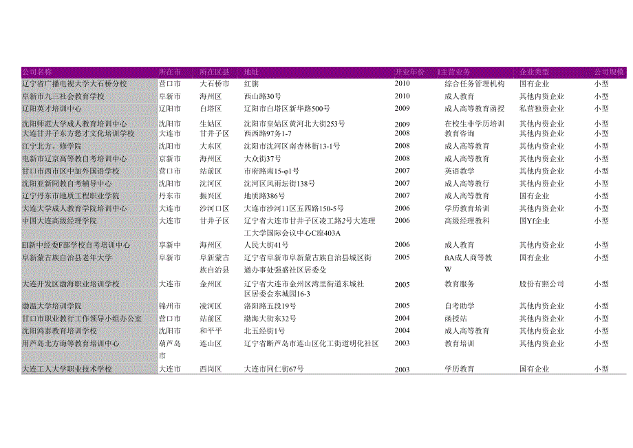 辽宁省成人高等教育学院名录2018版129家.docx_第3页