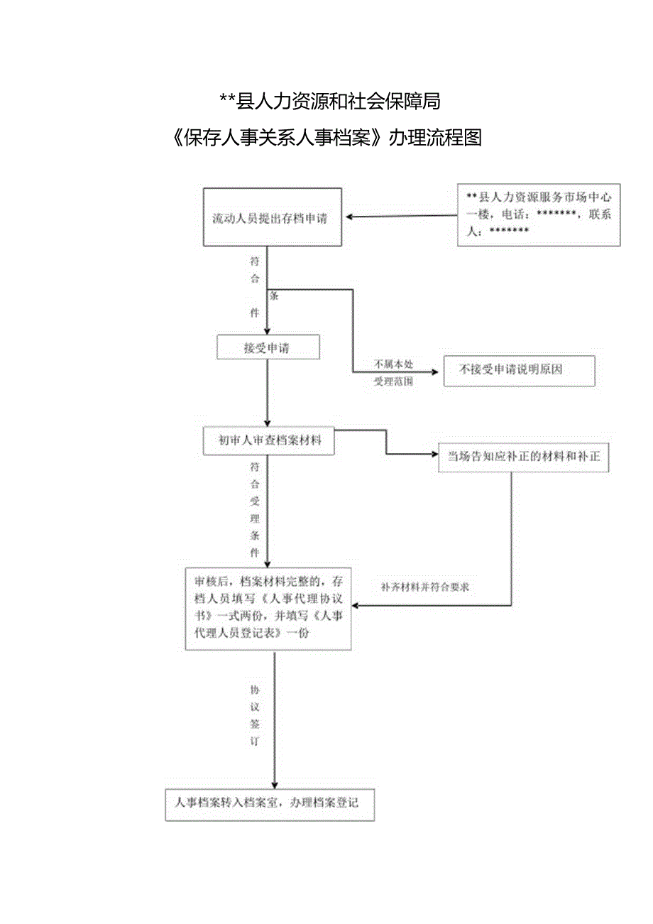 《保存人事关系人事档案》办理流程图.docx_第1页