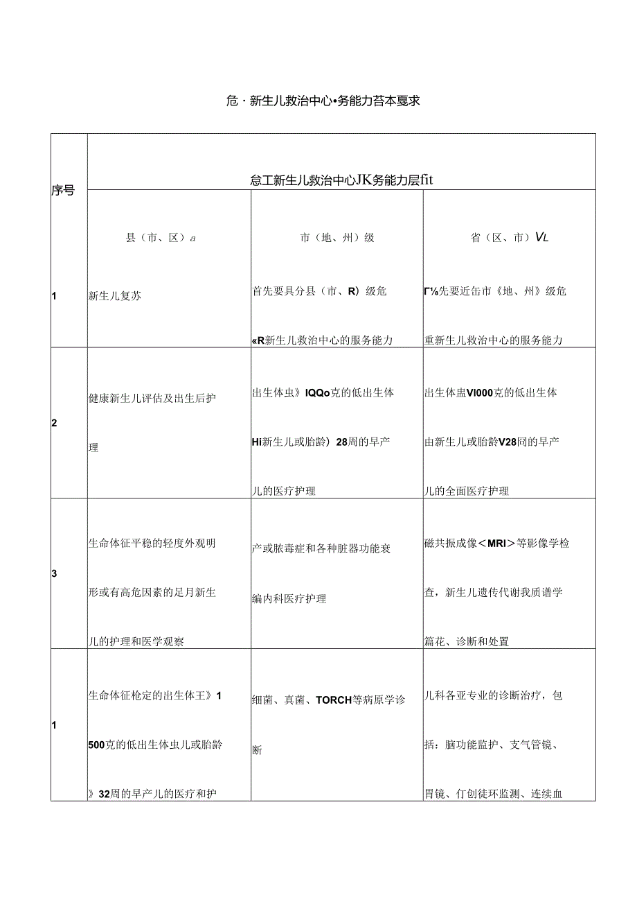 危重新生儿救治中心服务能力基本要求.docx_第1页