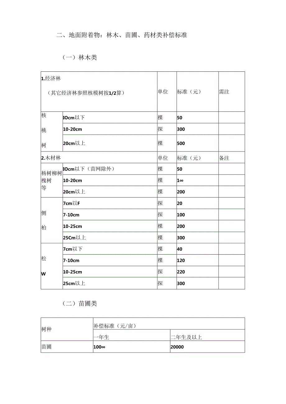 交口县经济技术开发区水头园区征地拆迁补偿标准.docx_第2页