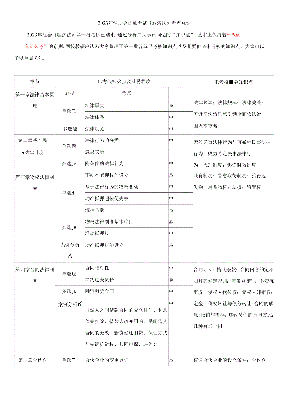 2023年注册会计师考试《经济法》考点总结 （第1批）.docx_第1页