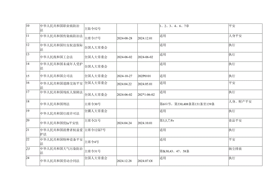 2024年最新建筑安全、环境保护法律-法规及其他要求清单.docx_第3页