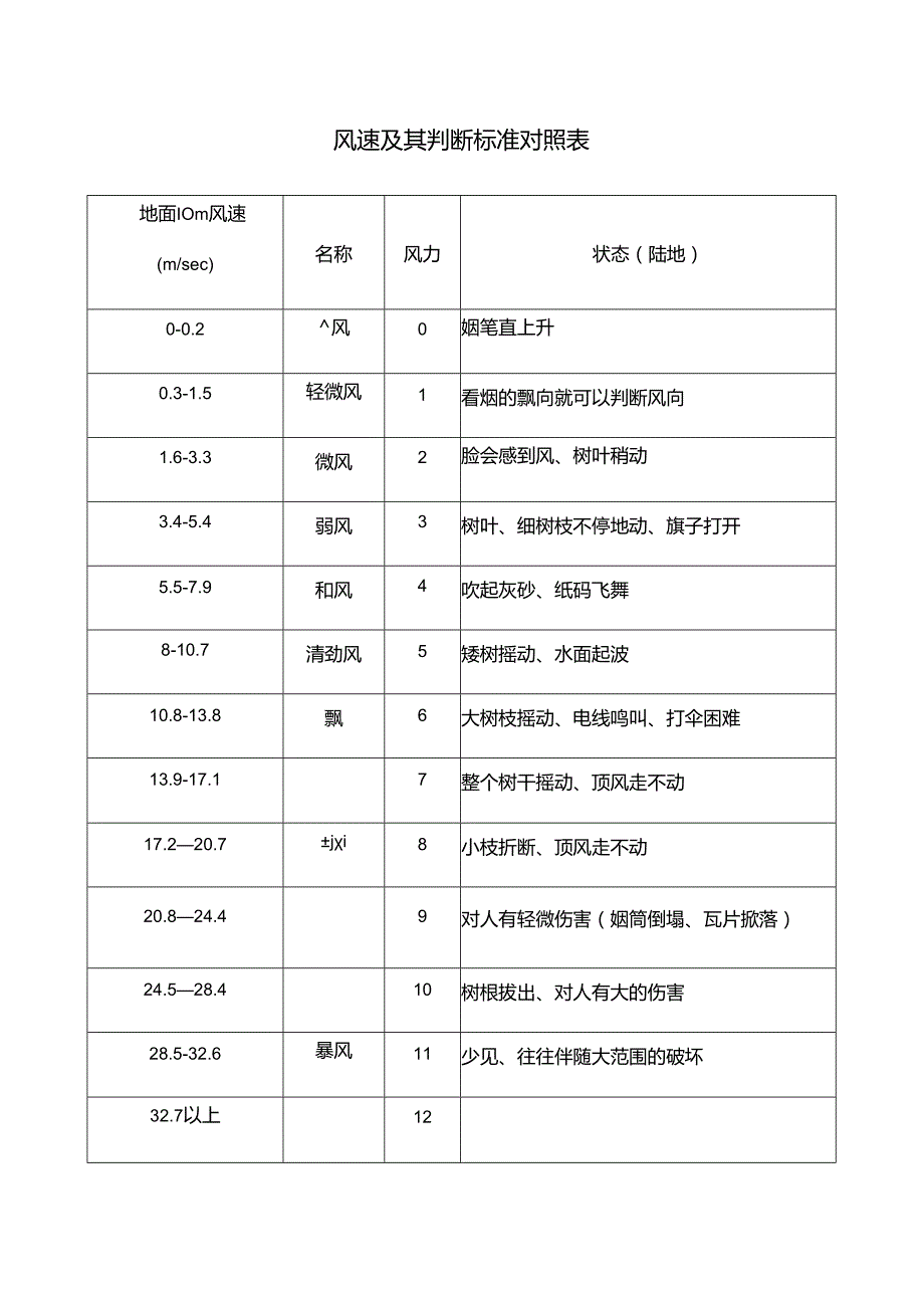 风速及其判断标准对照表.docx_第1页