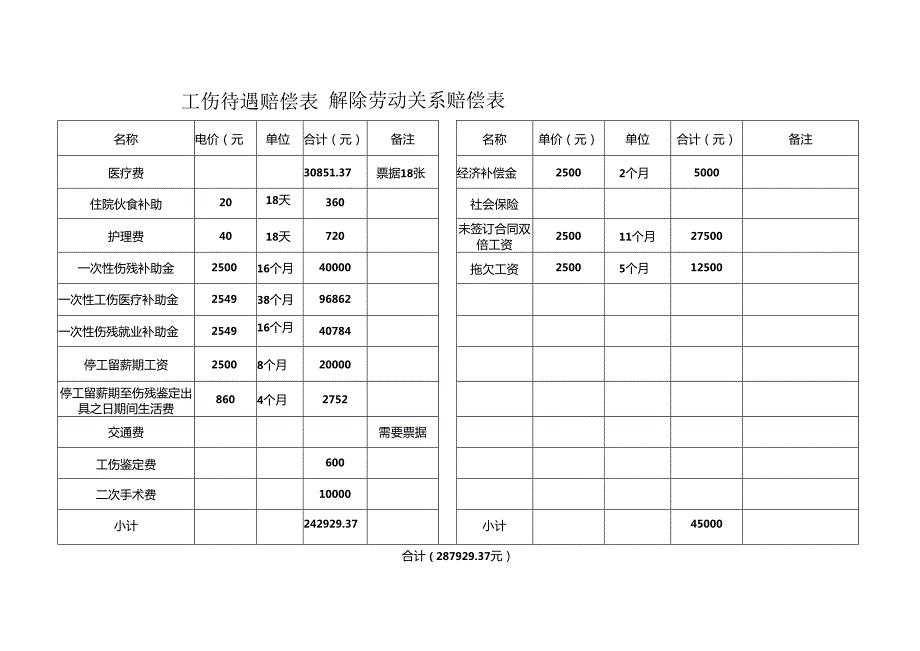 工伤待遇赔偿表解除劳动关系赔偿表.docx_第1页