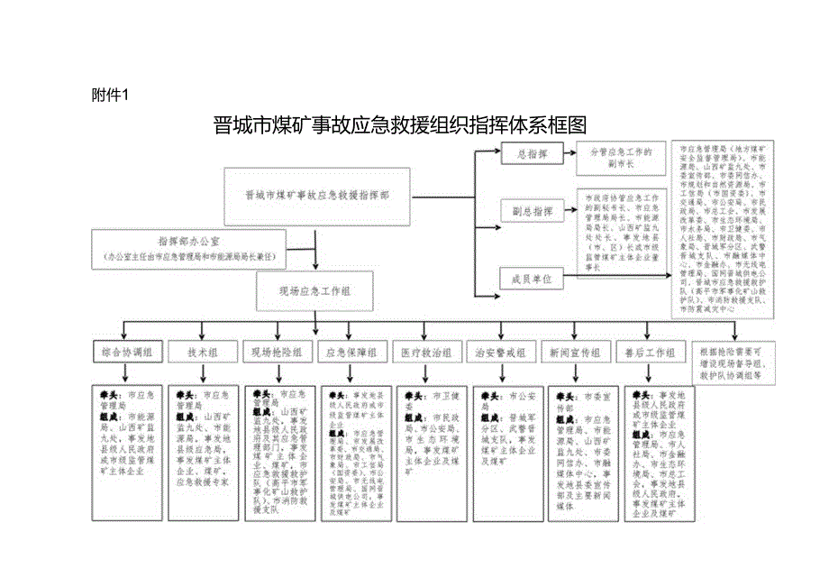 晋城市煤矿事故应急救援组织指挥体系框图.docx_第1页