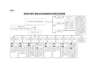 晋城市煤矿事故应急救援组织指挥体系框图.docx